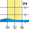 Lower Bryant Landing tide chart for Sunday, November 24, 2024