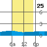Lower Bryant Landing tide chart for Monday, November 25, 2024