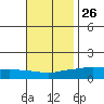 Lower Bryant Landing tide chart for Tuesday, November 26, 2024