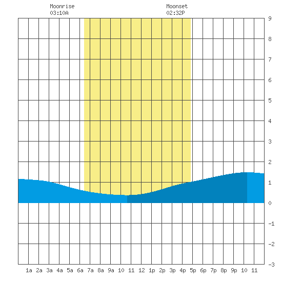 Lower Bryant Landing tide chart for Wednesday, November 27, 2024