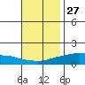 Lower Bryant Landing tide chart for Wednesday, November 27, 2024