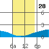 Lower Bryant Landing tide chart for Thursday, November 28, 2024