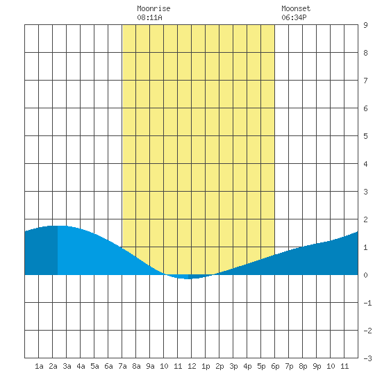 Lower Bryant Landing tide chart for Saturday, November 2, 2024