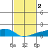 Lower Bryant Landing tide chart for Saturday, November 2, 2024