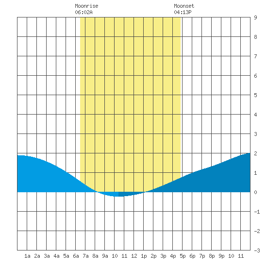Lower Bryant Landing tide chart for Saturday, November 30, 2024