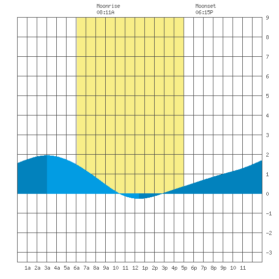 Lower Bryant Landing tide chart for Sunday, November 3, 2024