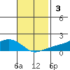 Lower Bryant Landing tide chart for Sunday, November 3, 2024