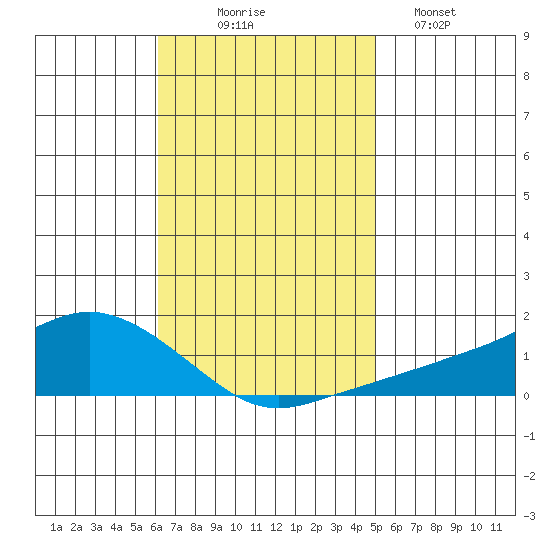 Lower Bryant Landing tide chart for Monday, November 4, 2024