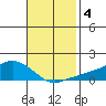 Lower Bryant Landing tide chart for Monday, November 4, 2024