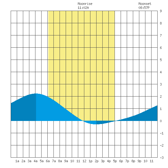 Lower Bryant Landing tide chart for Wednesday, November 6, 2024