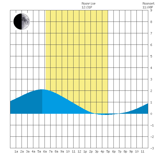 Lower Bryant Landing tide chart for Friday, November 8, 2024