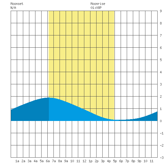 Lower Bryant Landing tide chart for Saturday, November 9, 2024