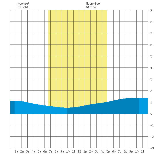 Lower Bryant Landing tide chart for Tuesday, December 10, 2024