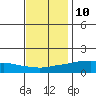 Lower Bryant Landing tide chart for Tuesday, December 10, 2024
