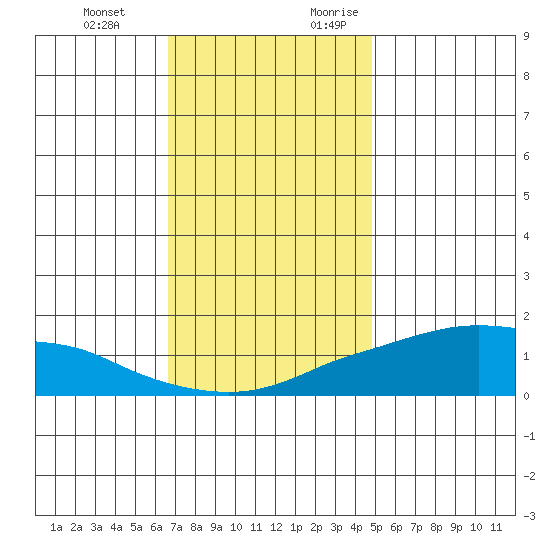 Lower Bryant Landing tide chart for Wednesday, December 11, 2024