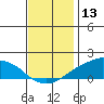 Lower Bryant Landing tide chart for Friday, December 13, 2024
