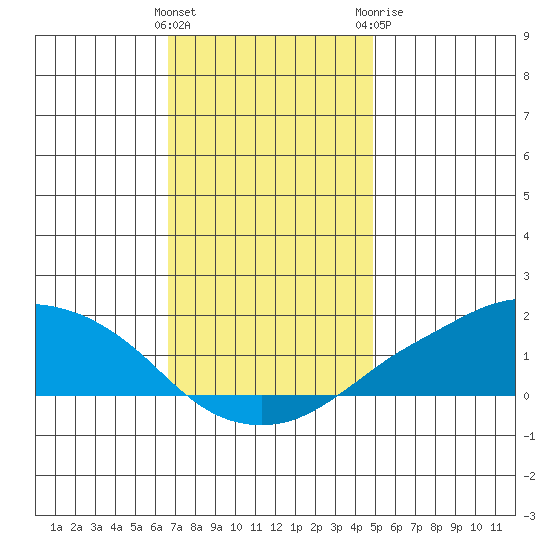 Lower Bryant Landing tide chart for Saturday, December 14, 2024