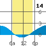 Lower Bryant Landing tide chart for Saturday, December 14, 2024