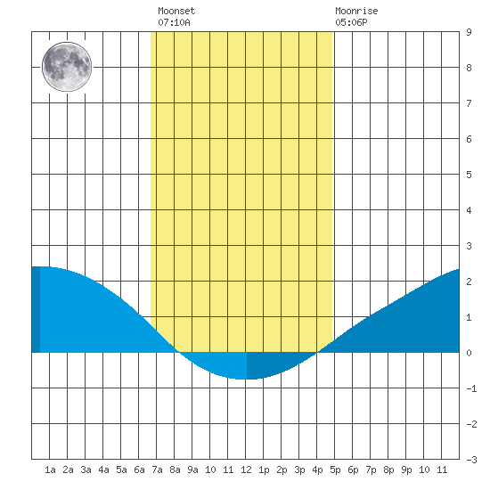 Lower Bryant Landing tide chart for Sunday, December 15, 2024