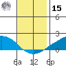 Lower Bryant Landing tide chart for Sunday, December 15, 2024