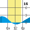Lower Bryant Landing tide chart for Monday, December 16, 2024