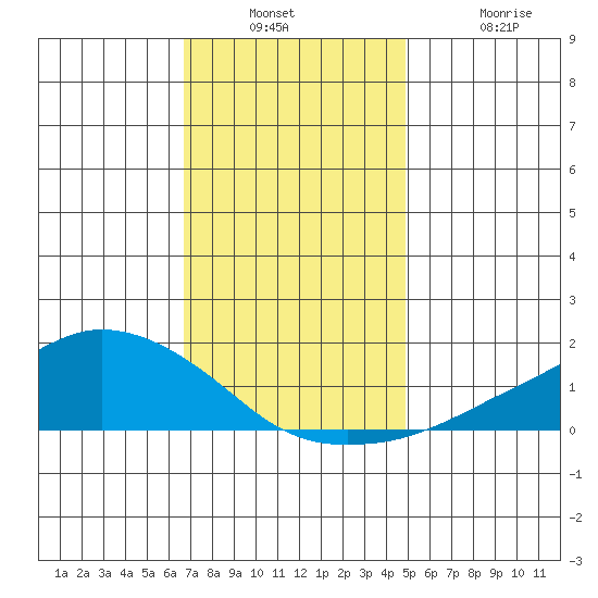 Lower Bryant Landing tide chart for Wednesday, December 18, 2024