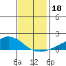 Lower Bryant Landing tide chart for Wednesday, December 18, 2024
