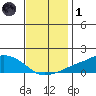 Lower Bryant Landing tide chart for Sunday, December 1, 2024