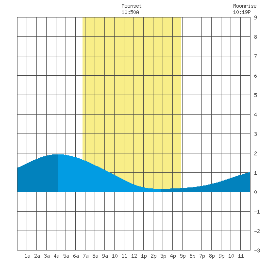 Lower Bryant Landing tide chart for Friday, December 20, 2024