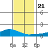 Lower Bryant Landing tide chart for Saturday, December 21, 2024