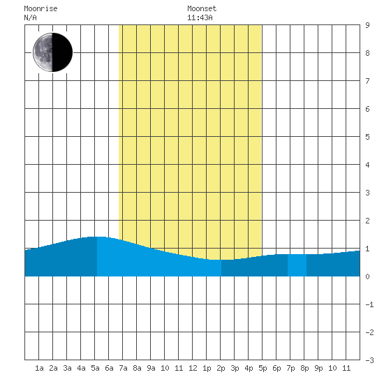 Lower Bryant Landing tide chart for Sunday, December 22, 2024
