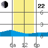 Lower Bryant Landing tide chart for Sunday, December 22, 2024
