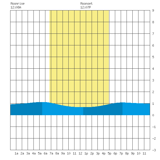 Lower Bryant Landing tide chart for Monday, December 23, 2024