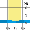 Lower Bryant Landing tide chart for Monday, December 23, 2024