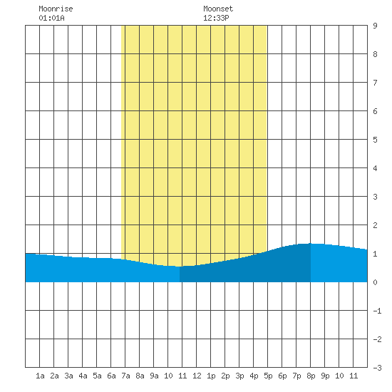 Lower Bryant Landing tide chart for Tuesday, December 24, 2024