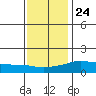 Lower Bryant Landing tide chart for Tuesday, December 24, 2024