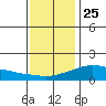 Lower Bryant Landing tide chart for Wednesday, December 25, 2024