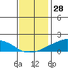Lower Bryant Landing tide chart for Saturday, December 28, 2024