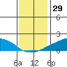 Lower Bryant Landing tide chart for Sunday, December 29, 2024
