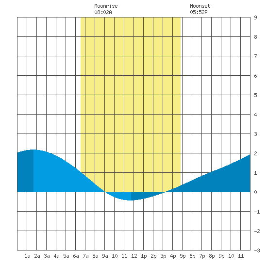 Lower Bryant Landing tide chart for Monday, December 2, 2024