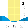 Lower Bryant Landing tide chart for Monday, December 2, 2024