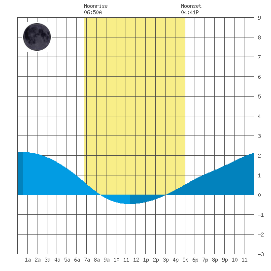 Lower Bryant Landing tide chart for Monday, December 30, 2024