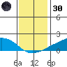 Lower Bryant Landing tide chart for Monday, December 30, 2024