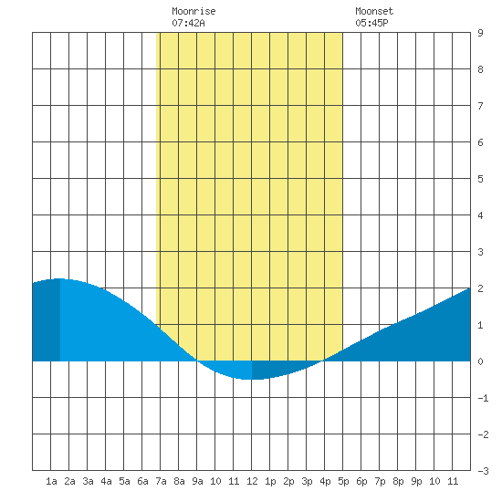 Lower Bryant Landing tide chart for Tuesday, December 31, 2024