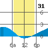 Lower Bryant Landing tide chart for Tuesday, December 31, 2024