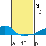 Lower Bryant Landing tide chart for Tuesday, December 3, 2024