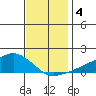 Lower Bryant Landing tide chart for Wednesday, December 4, 2024