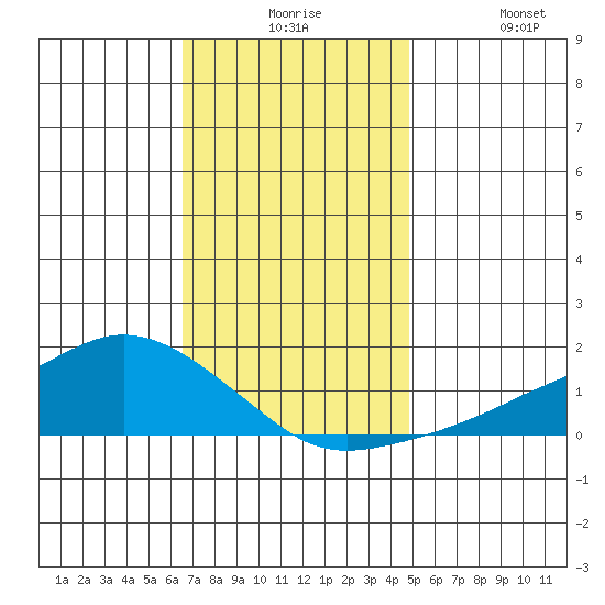 Lower Bryant Landing tide chart for Thursday, December 5, 2024