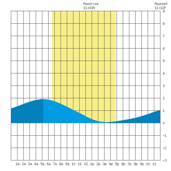 Lower Bryant Landing tide chart for Saturday, December 7, 2024