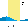Lower Bryant Landing tide chart for Saturday, December 7, 2024